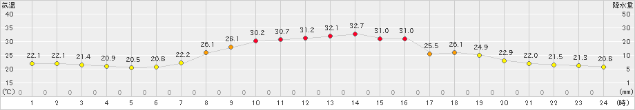辰野(>2021年07月21日)のアメダスグラフ