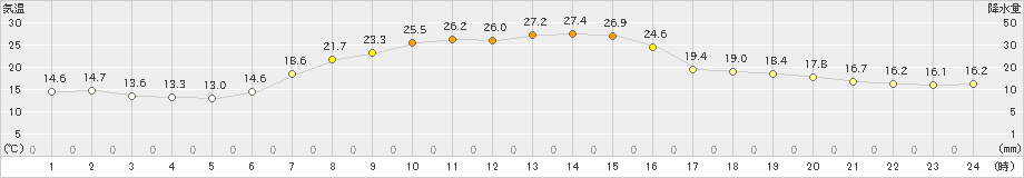 野辺山(>2021年07月21日)のアメダスグラフ