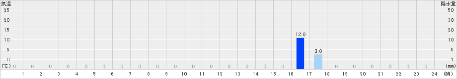 御嶽山(>2021年07月21日)のアメダスグラフ