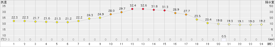 木曽福島(>2021年07月21日)のアメダスグラフ