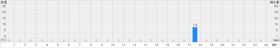 宮田高原(>2021年07月21日)のアメダスグラフ