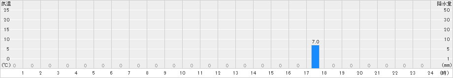 杉島(>2021年07月21日)のアメダスグラフ