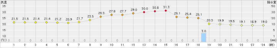 南木曽(>2021年07月21日)のアメダスグラフ