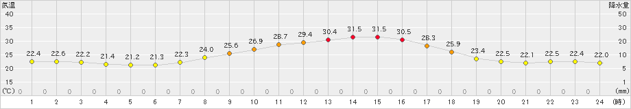 飯島(>2021年07月21日)のアメダスグラフ