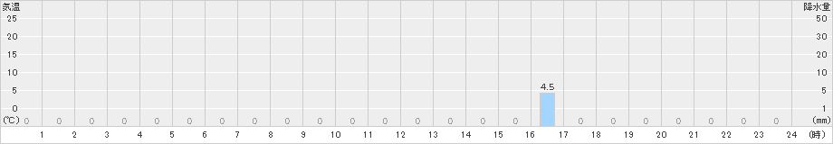 乙女湖(>2021年07月21日)のアメダスグラフ