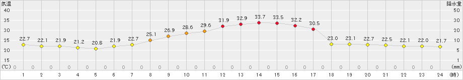 韮崎(>2021年07月21日)のアメダスグラフ