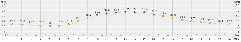 大月(>2021年07月21日)のアメダスグラフ