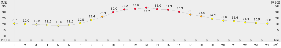 古関(>2021年07月21日)のアメダスグラフ