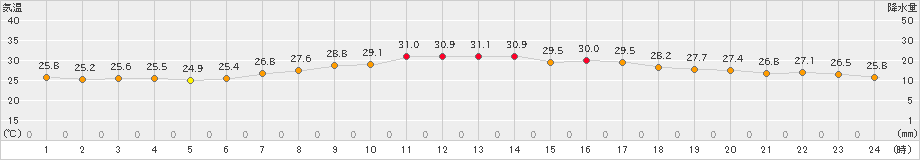 富士(>2021年07月21日)のアメダスグラフ