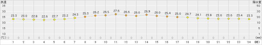 熱海伊豆山(>2021年07月21日)のアメダスグラフ