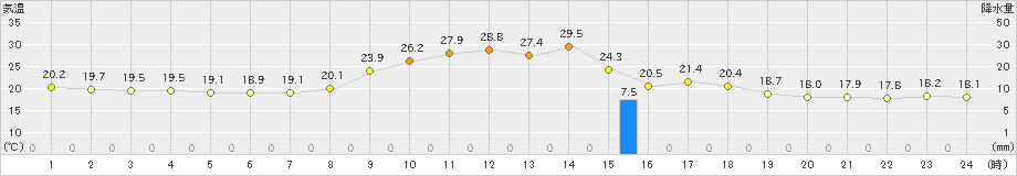 六厩(>2021年07月21日)のアメダスグラフ