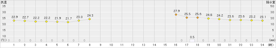 長滝(>2021年07月21日)のアメダスグラフ