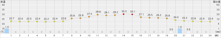 黒川(>2021年07月21日)のアメダスグラフ