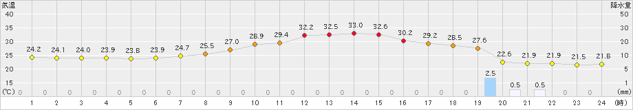恵那(>2021年07月21日)のアメダスグラフ
