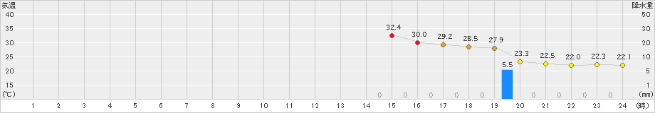 中津川(>2021年07月21日)のアメダスグラフ