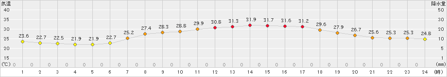 小俣(>2021年07月21日)のアメダスグラフ