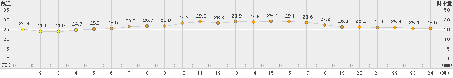 弾崎(>2021年07月21日)のアメダスグラフ