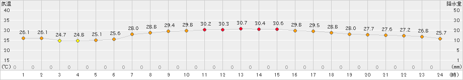 両津(>2021年07月21日)のアメダスグラフ