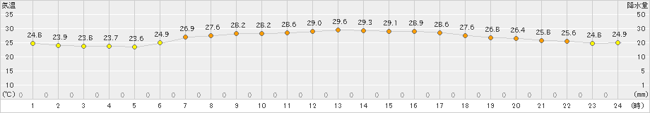 中条(>2021年07月21日)のアメダスグラフ