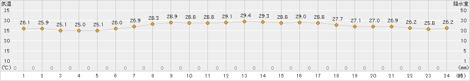 新潟(>2021年07月21日)のアメダスグラフ