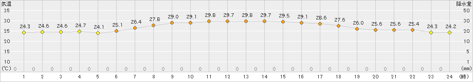 巻(>2021年07月21日)のアメダスグラフ