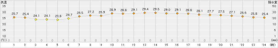 大潟(>2021年07月21日)のアメダスグラフ