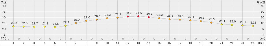 安塚(>2021年07月21日)のアメダスグラフ