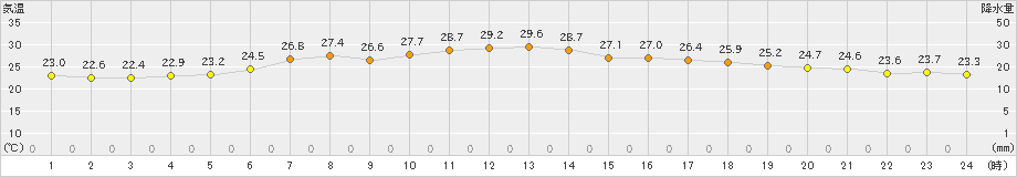 関山(>2021年07月21日)のアメダスグラフ