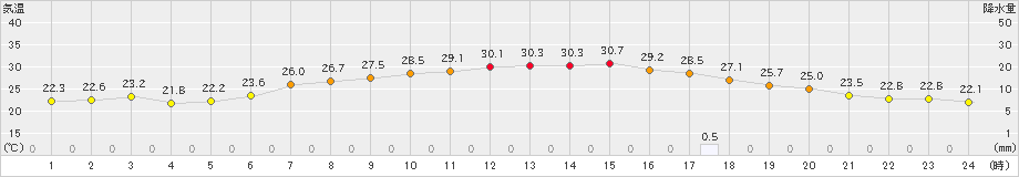 津南(>2021年07月21日)のアメダスグラフ
