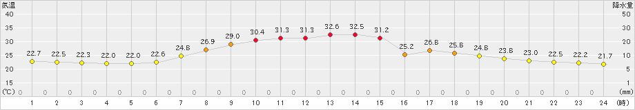 湯沢(>2021年07月21日)のアメダスグラフ