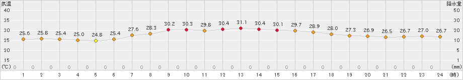 富山(>2021年07月21日)のアメダスグラフ
