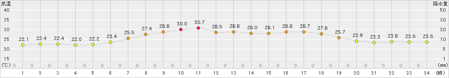 三井(>2021年07月21日)のアメダスグラフ