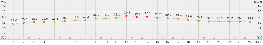 七尾(>2021年07月21日)のアメダスグラフ