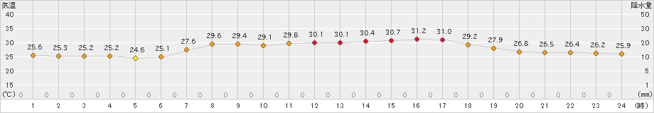 かほく(>2021年07月21日)のアメダスグラフ