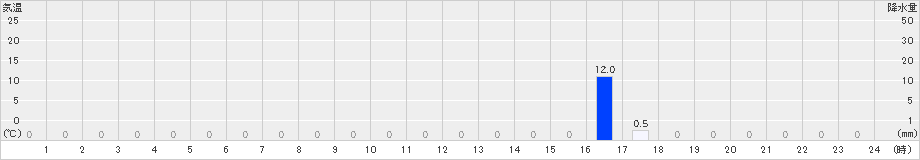 白山白峰(>2021年07月21日)のアメダスグラフ