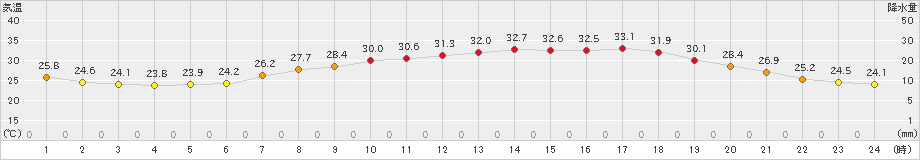 今津(>2021年07月21日)のアメダスグラフ