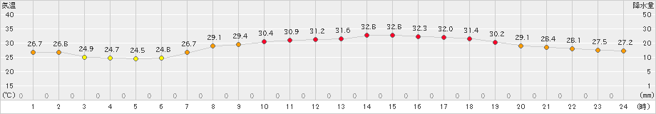 長浜(>2021年07月21日)のアメダスグラフ