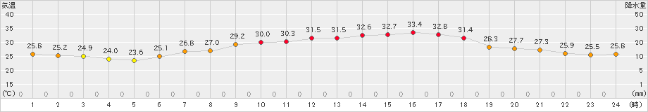 南小松(>2021年07月21日)のアメダスグラフ