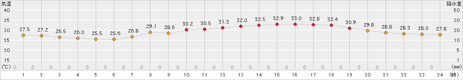 彦根(>2021年07月21日)のアメダスグラフ