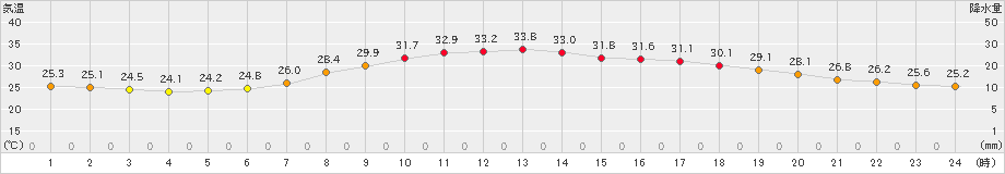 舞鶴(>2021年07月21日)のアメダスグラフ