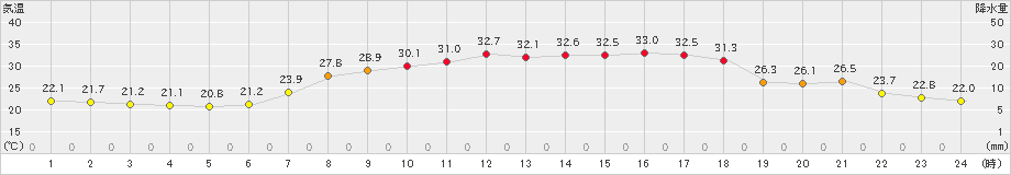 能勢(>2021年07月21日)のアメダスグラフ