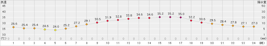豊中(>2021年07月21日)のアメダスグラフ