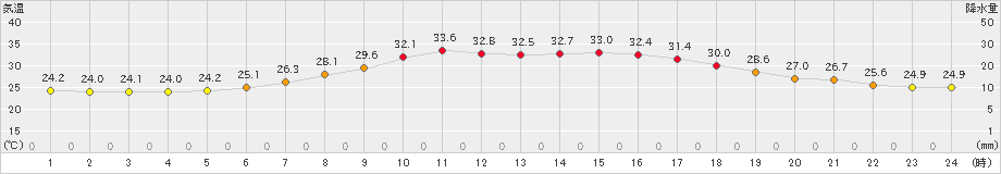 堺(>2021年07月21日)のアメダスグラフ