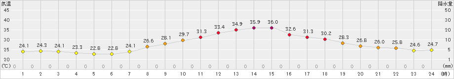 和田山(>2021年07月21日)のアメダスグラフ
