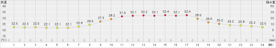 上郡(>2021年07月21日)のアメダスグラフ