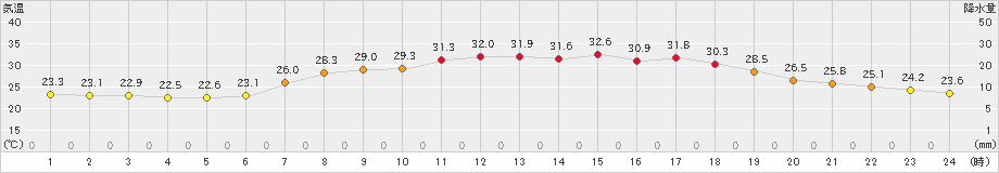 郡家(>2021年07月21日)のアメダスグラフ