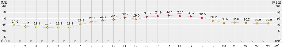 洲本(>2021年07月21日)のアメダスグラフ