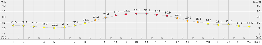 かつらぎ(>2021年07月21日)のアメダスグラフ