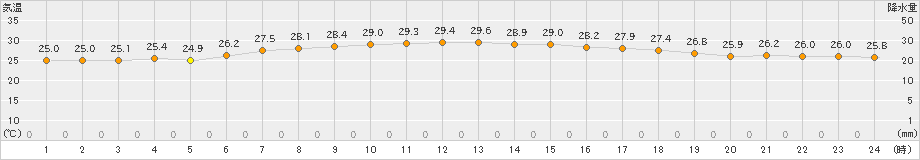 新宮(>2021年07月21日)のアメダスグラフ