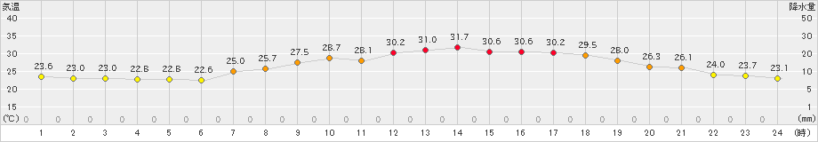 日応寺(>2021年07月21日)のアメダスグラフ